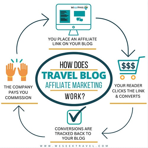 Infographic how affiliate marketing works for travel blogging